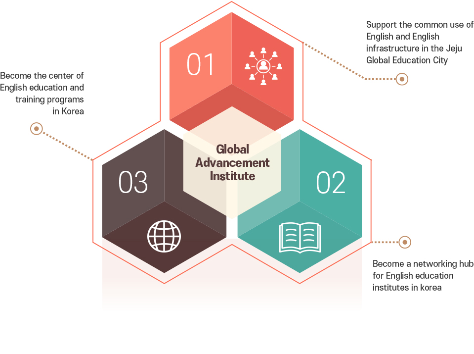 01 VISION. Support the common use of English and English infrastructure in the Jeju Global Education City / 02 VISION. Become the hub of English education and training programs in Korea / 03 VISION. Become a networking hub for English education institutes in Korea